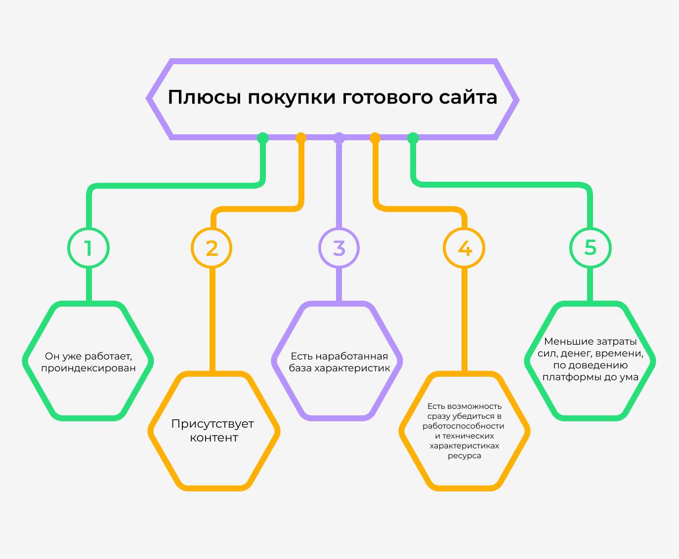 Плюсы покупки готового сайта