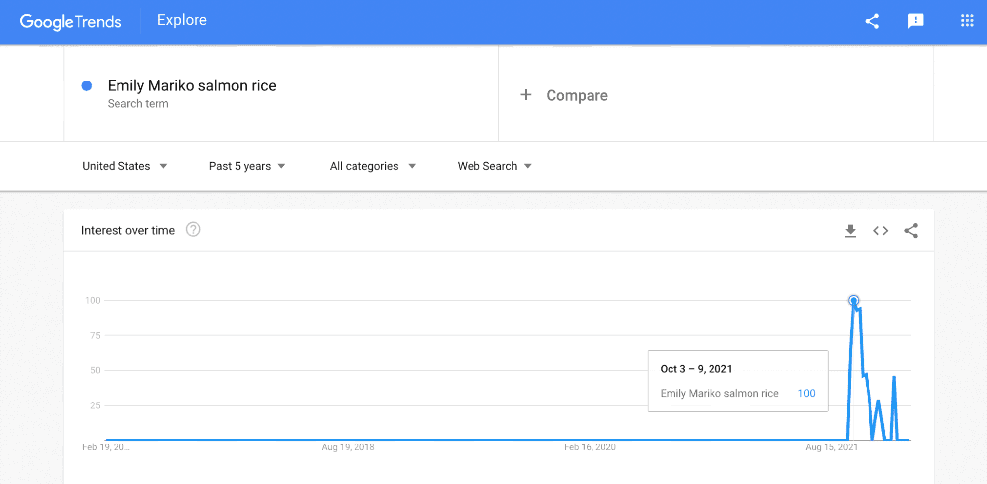 Отчет Google Trends