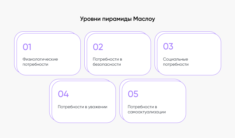 Уровни пирамиды Маслоу